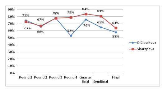 Comparative efficiency of first ball for runner-up players 